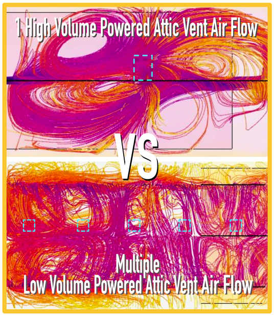 Comparison graphic of high volume powered attic vent air flow vs multiple low volume powered attic vent air flow.