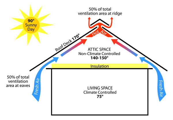 Passive Venting Illustration to show what happens to a house on a 90 degree sunny day