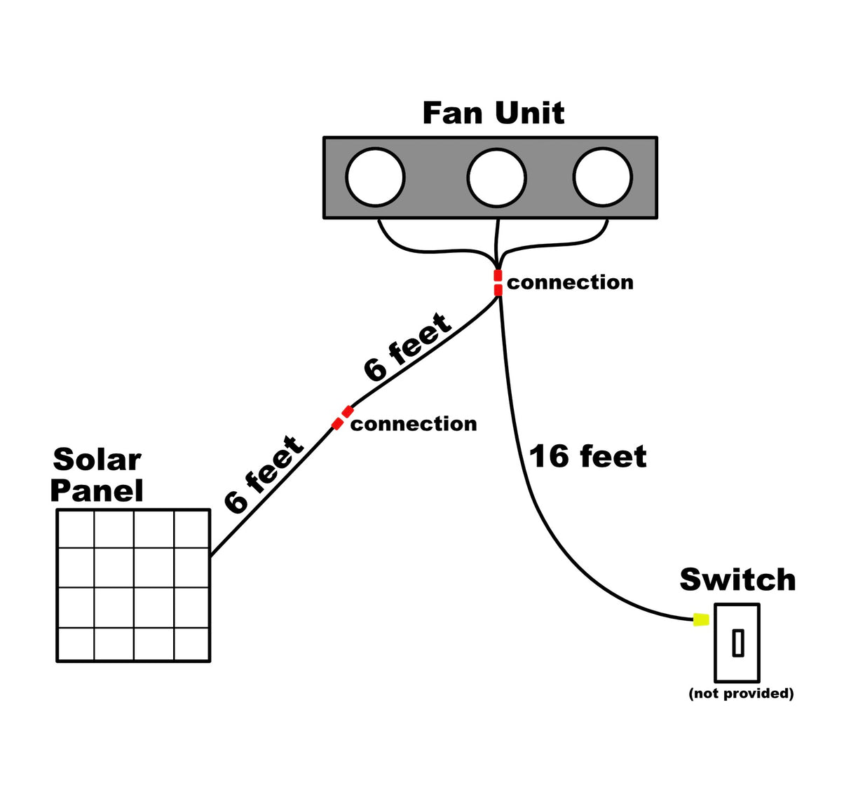 A graphic that shows how the 16' extension cable to switch is used with the Solar RidgeBlaster's solar panels, fan unit and wall switch (not included).