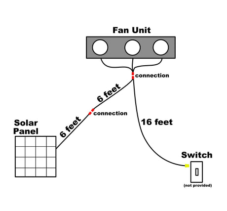 A graphic that shows how the 16' extension cable to switch is used with the Solar RidgeBlaster's solar panels, fan unit and wall switch (not included).