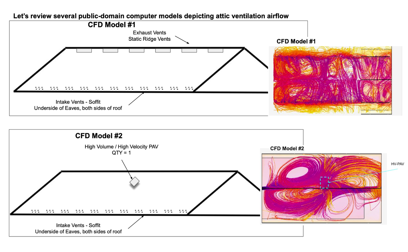 CFD models of attic ventilation airflow with diagrams and color-coded airflow heat maps.