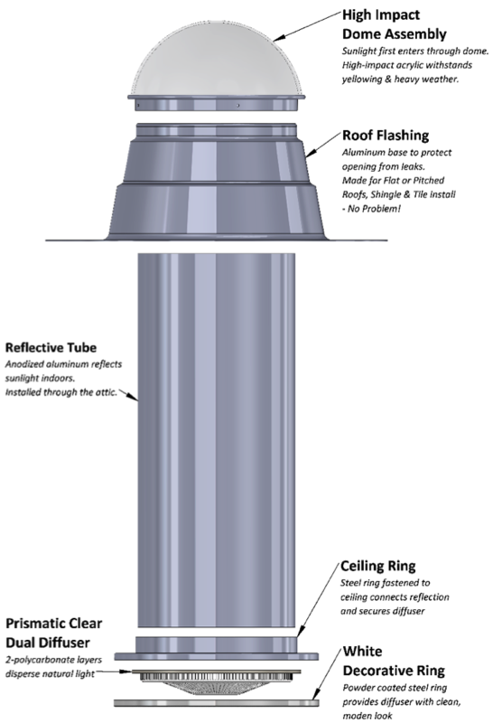 Detailed illustration of the components that make up a Solar LightBlaster Tubular Skylight for Homes.