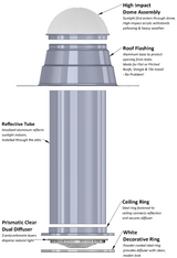 Detailed illustration of the components that make up a Solar LightBlaster Tubular Skylight for Homes.