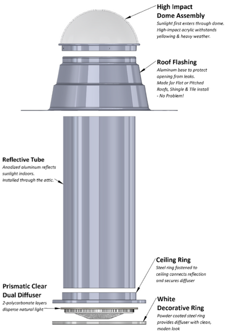 Detailed illustration of the components that make up a Solar LightBlaster Tubular Skylight for Homes.