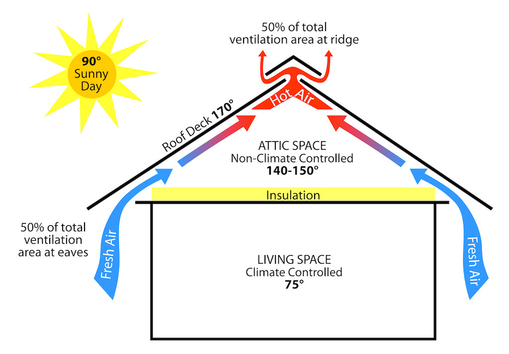 Illustration that shows how air enters through the house's eaves and exits through the ridge vent. It shows that on a 90 degree sunny day, the roof deck can reach 170 degrees while the attic space can reach 140-150 degrees.