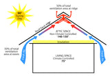 Illustration that shows how air enters through the house's eaves and exits through the ridge vent. It shows that on a 90 degree sunny day, the roof deck can reach 170 degrees while the attic space can reach 140-150 degrees.