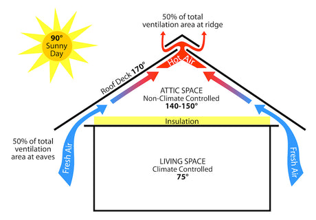 Illustration that shows how air enters through the house's eaves and exits through the ridge vent. It shows that on a 90 degree sunny day, the roof deck can reach 170 degrees while the attic space can reach 140-150 degrees.